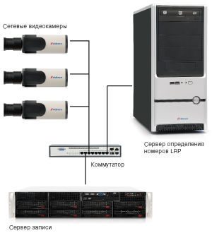 IP-видеосерверы eVidence